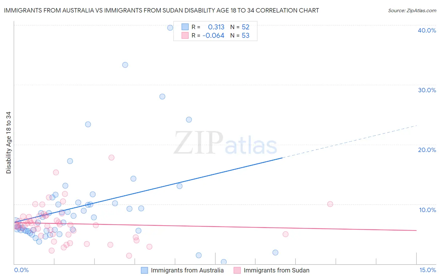 Immigrants from Australia vs Immigrants from Sudan Disability Age 18 to 34