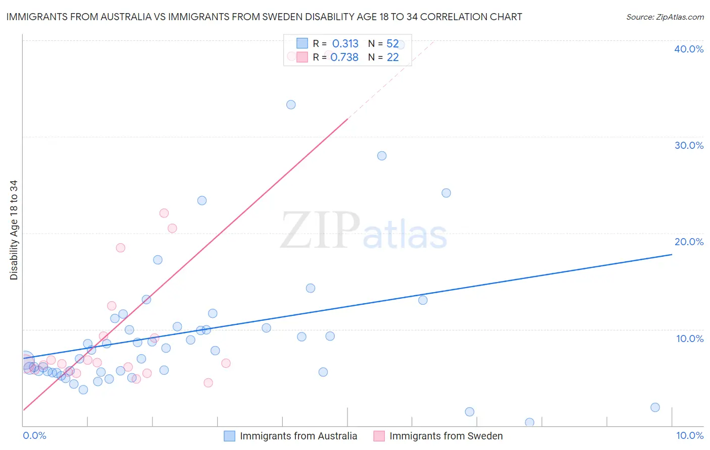 Immigrants from Australia vs Immigrants from Sweden Disability Age 18 to 34