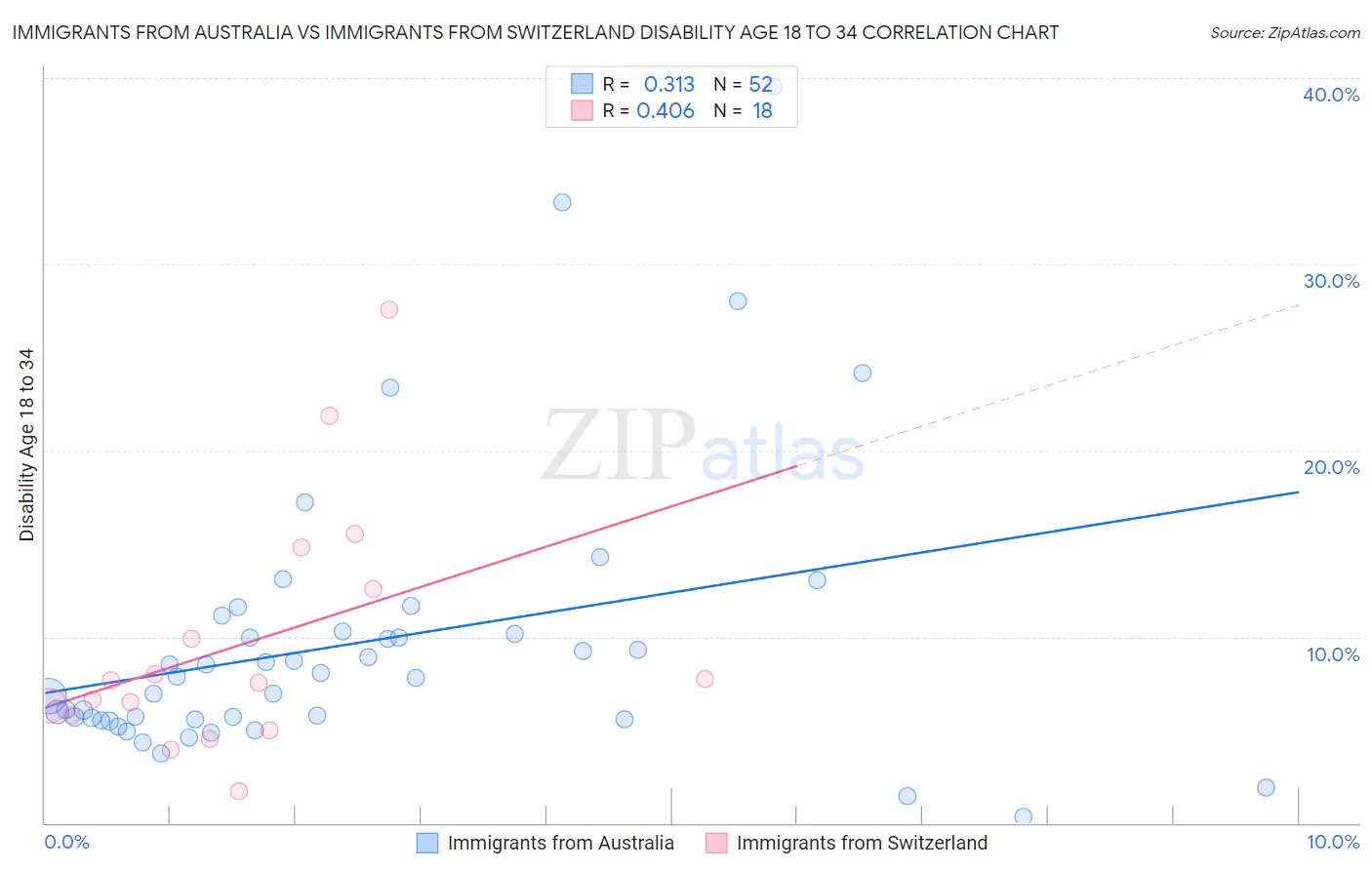 Immigrants from Australia vs Immigrants from Switzerland Disability Age 18 to 34