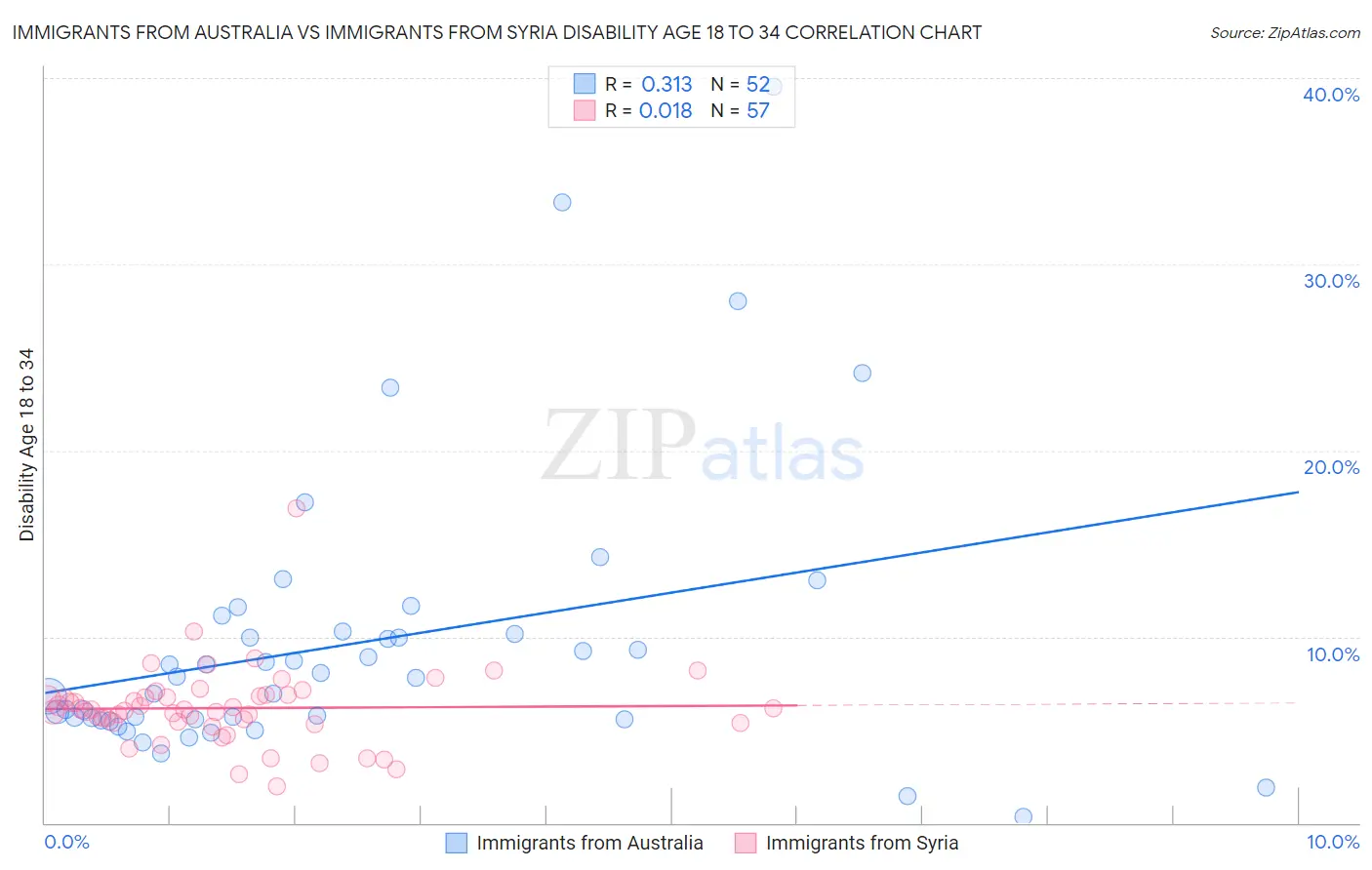 Immigrants from Australia vs Immigrants from Syria Disability Age 18 to 34