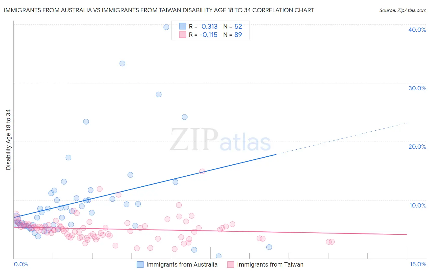 Immigrants from Australia vs Immigrants from Taiwan Disability Age 18 to 34