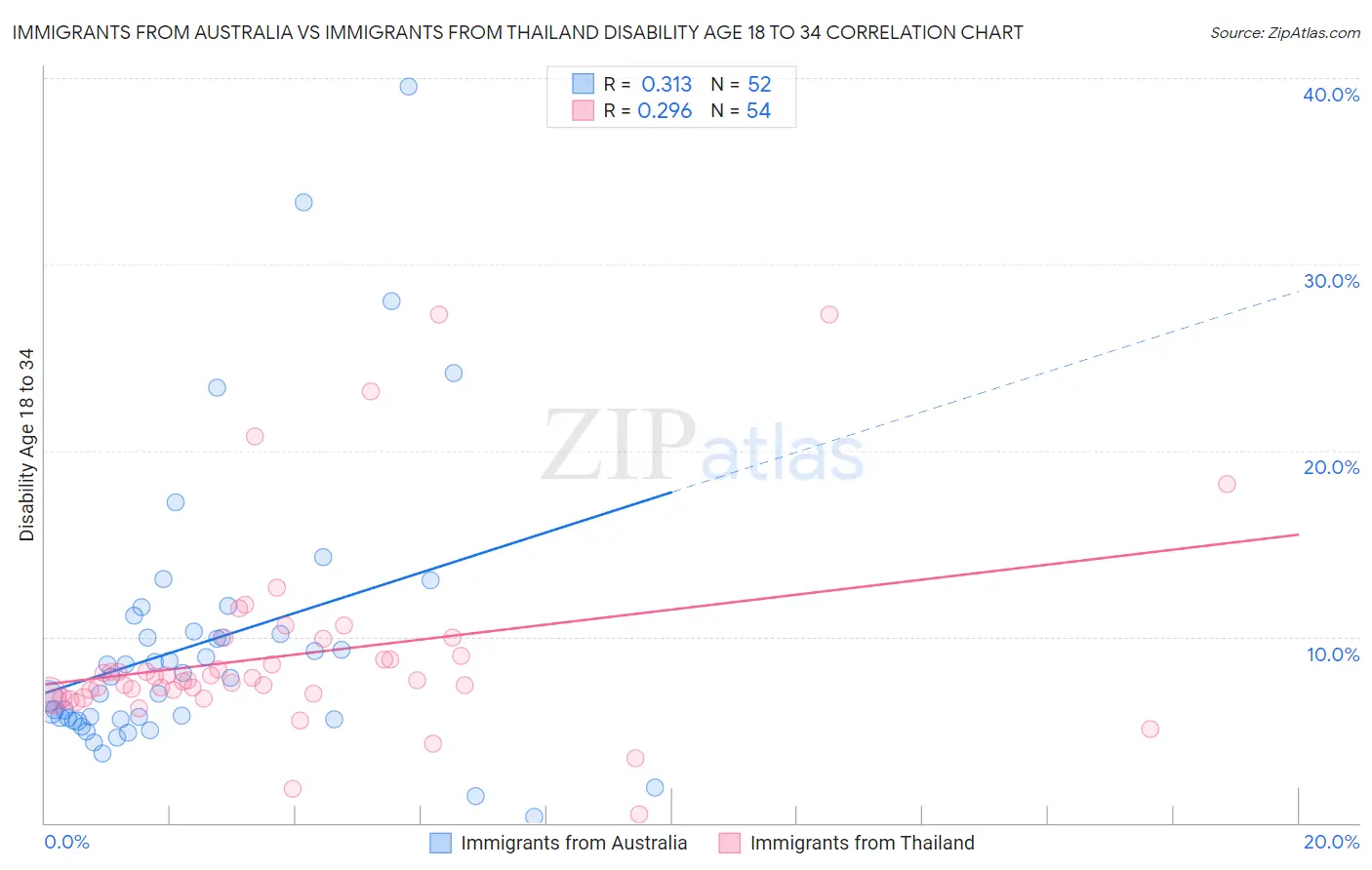 Immigrants from Australia vs Immigrants from Thailand Disability Age 18 to 34