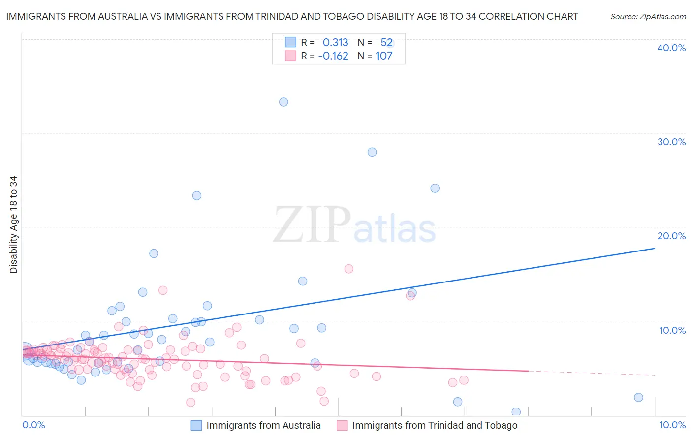 Immigrants from Australia vs Immigrants from Trinidad and Tobago Disability Age 18 to 34