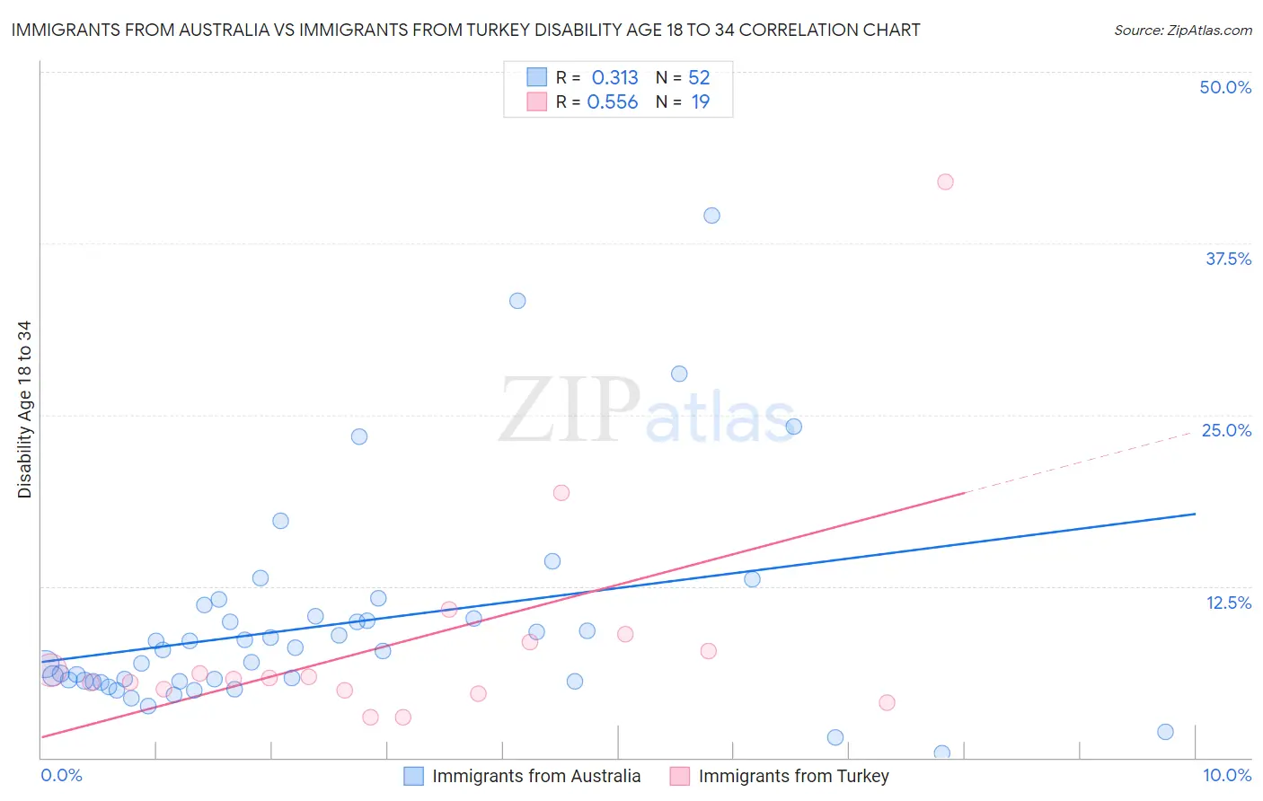 Immigrants from Australia vs Immigrants from Turkey Disability Age 18 to 34
