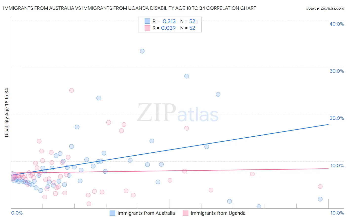 Immigrants from Australia vs Immigrants from Uganda Disability Age 18 to 34