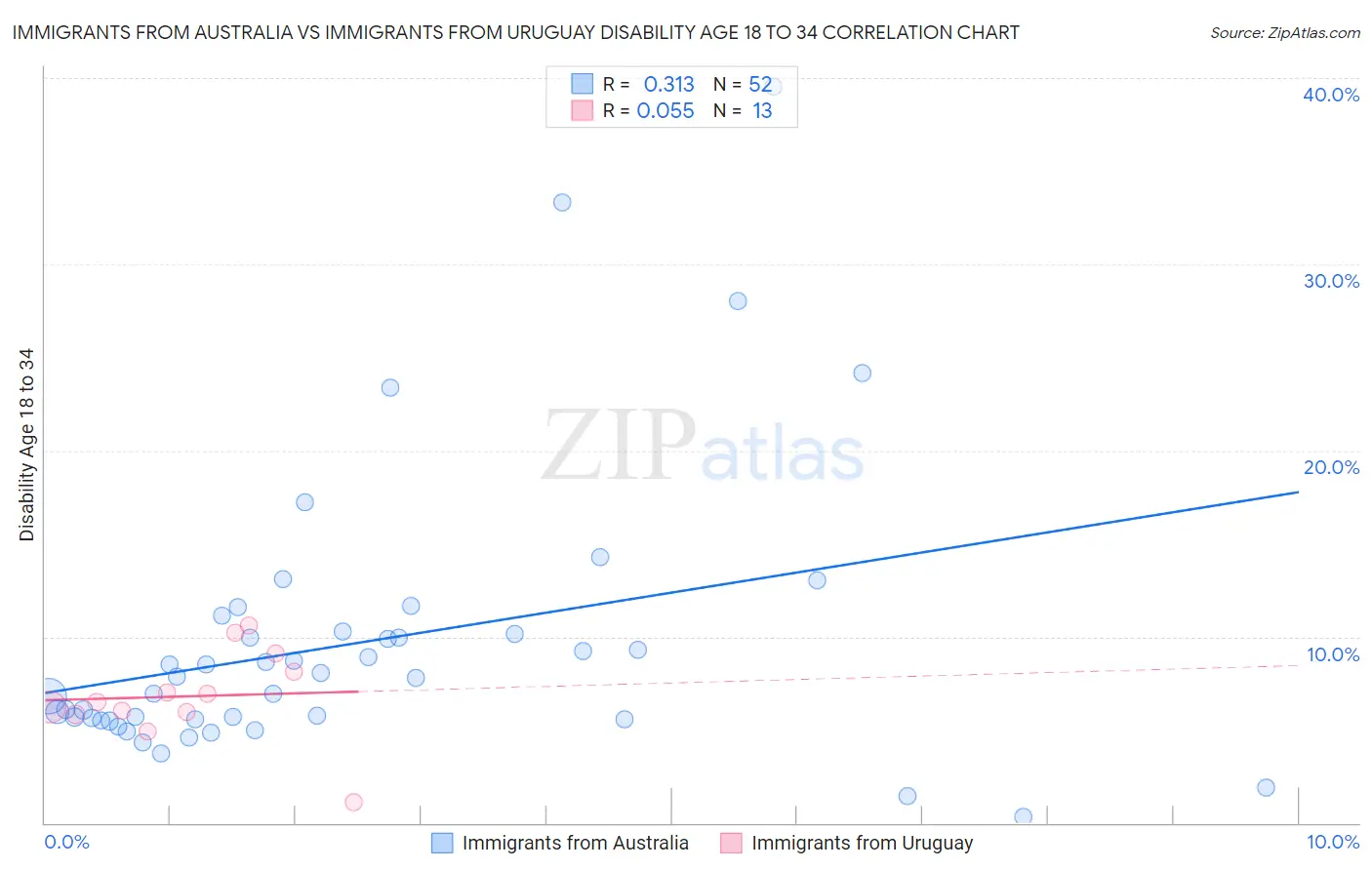 Immigrants from Australia vs Immigrants from Uruguay Disability Age 18 to 34