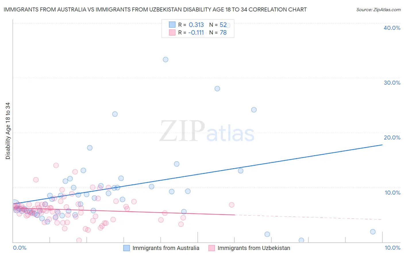 Immigrants from Australia vs Immigrants from Uzbekistan Disability Age 18 to 34