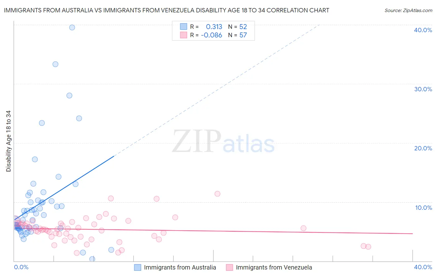 Immigrants from Australia vs Immigrants from Venezuela Disability Age 18 to 34