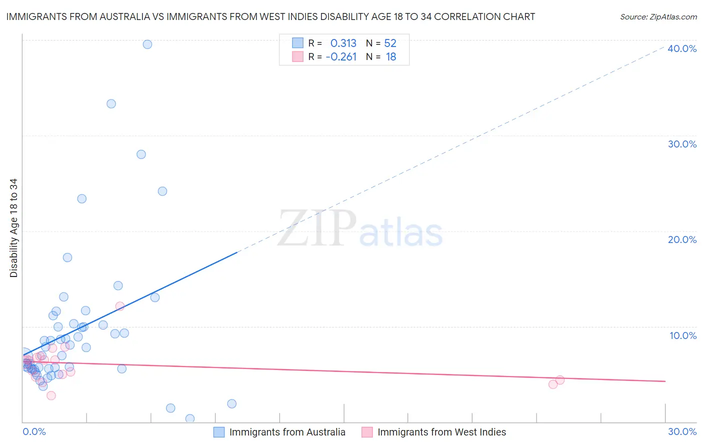 Immigrants from Australia vs Immigrants from West Indies Disability Age 18 to 34