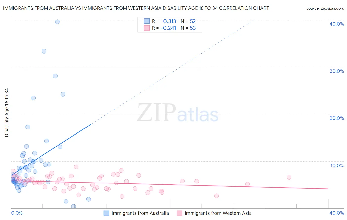 Immigrants from Australia vs Immigrants from Western Asia Disability Age 18 to 34