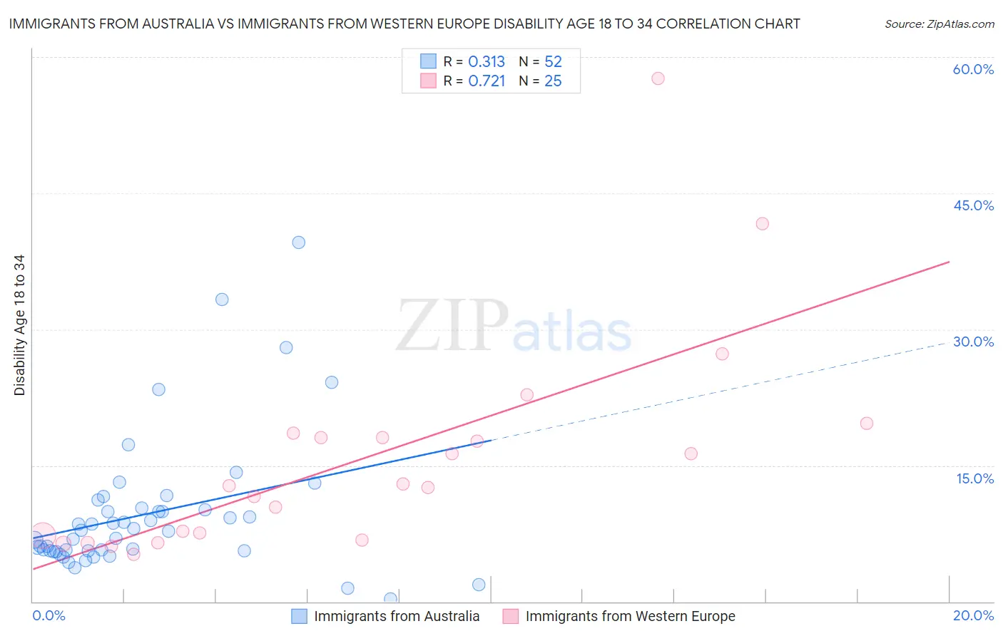 Immigrants from Australia vs Immigrants from Western Europe Disability Age 18 to 34