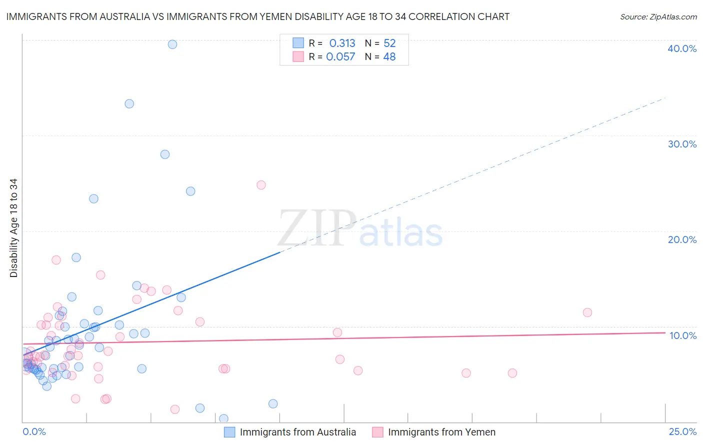 Immigrants from Australia vs Immigrants from Yemen Disability Age 18 to 34
