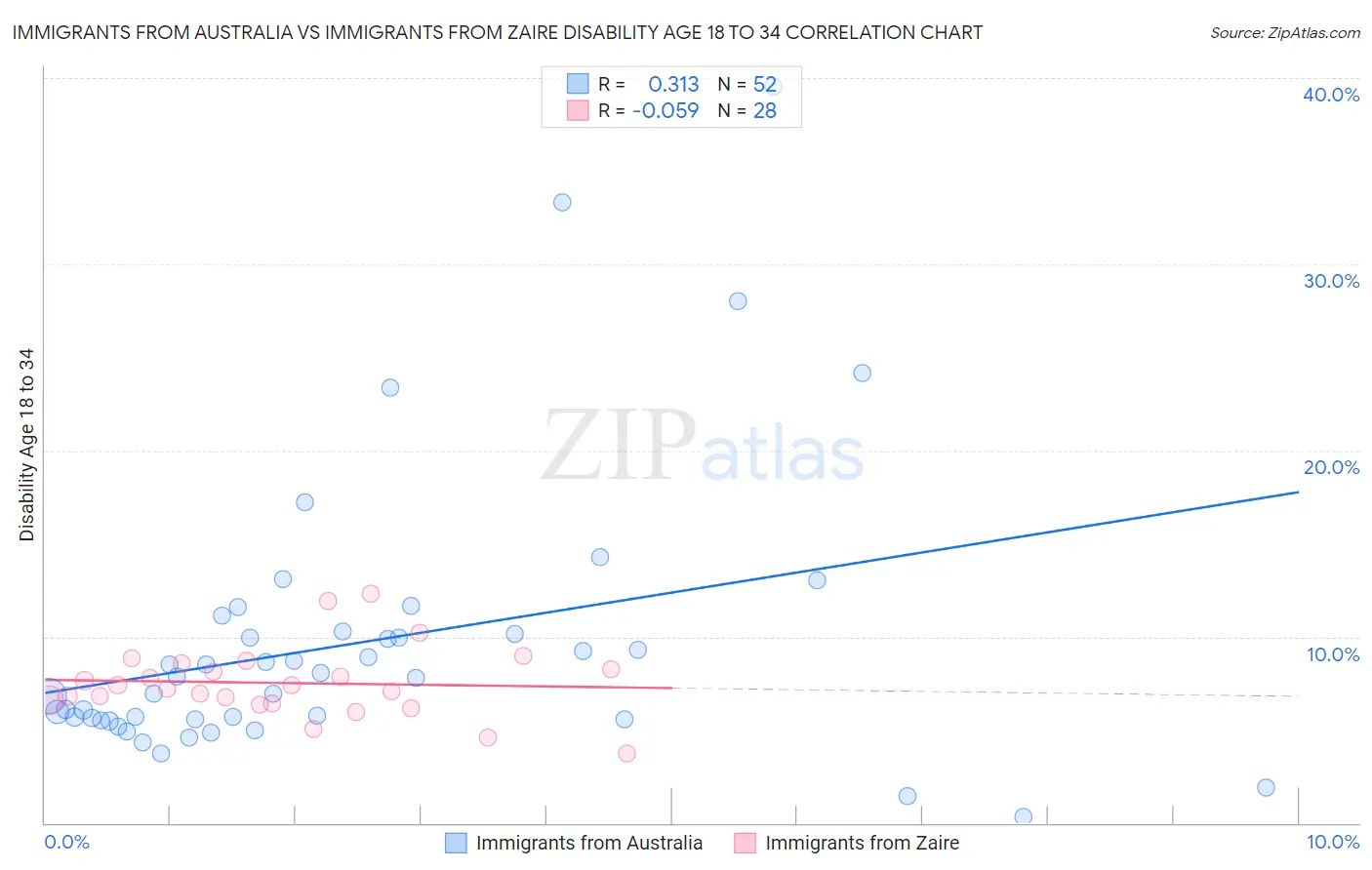Immigrants from Australia vs Immigrants from Zaire Disability Age 18 to 34