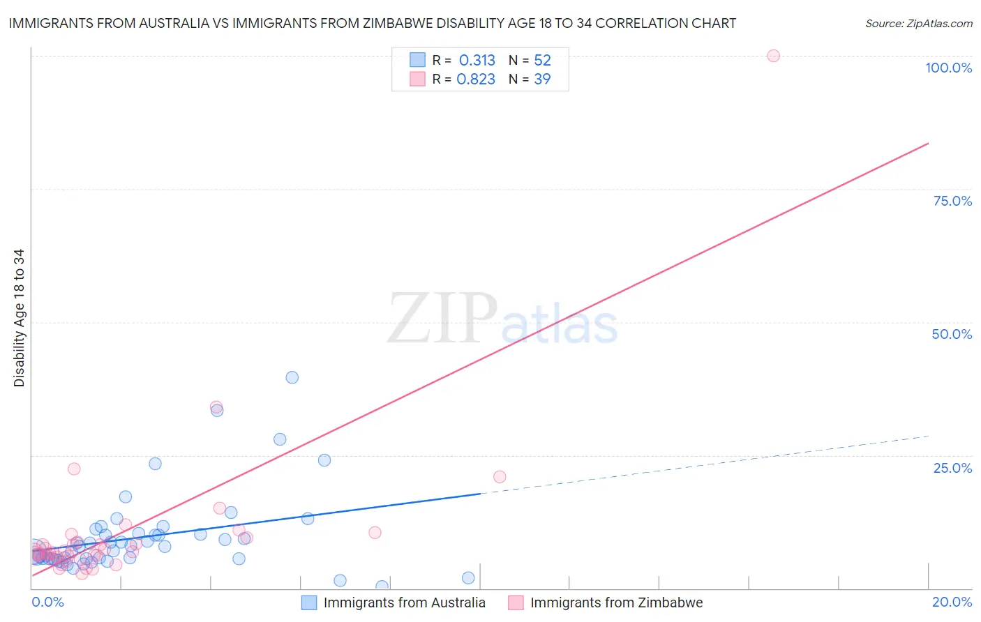 Immigrants from Australia vs Immigrants from Zimbabwe Disability Age 18 to 34