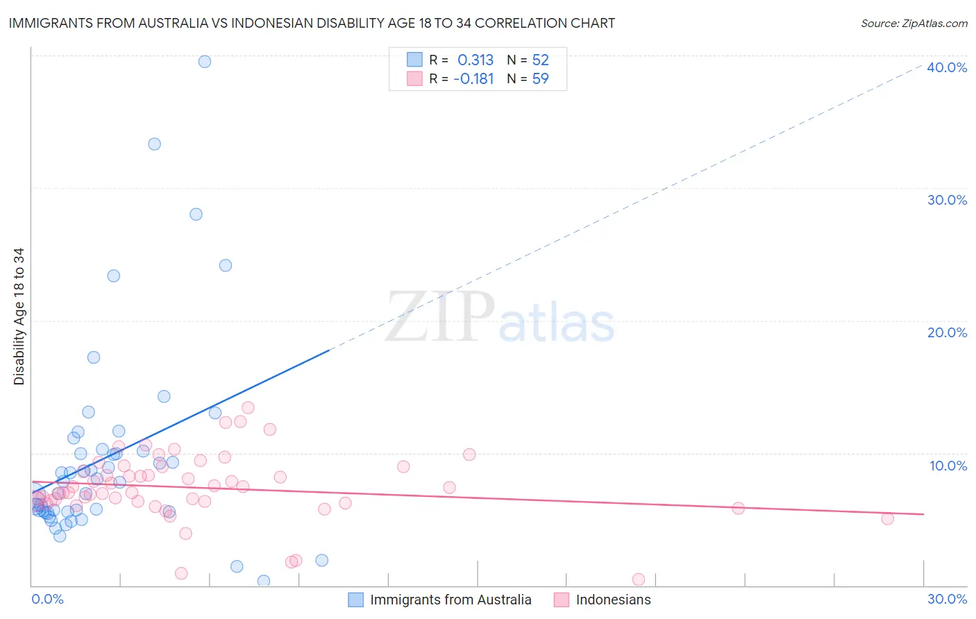 Immigrants from Australia vs Indonesian Disability Age 18 to 34