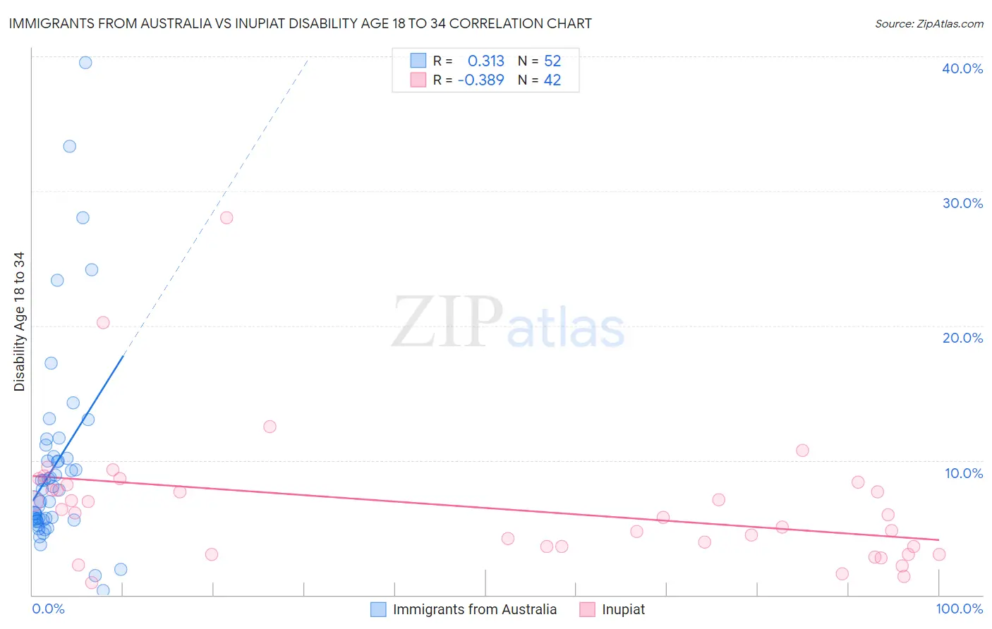 Immigrants from Australia vs Inupiat Disability Age 18 to 34