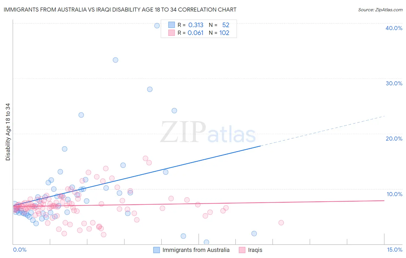 Immigrants from Australia vs Iraqi Disability Age 18 to 34