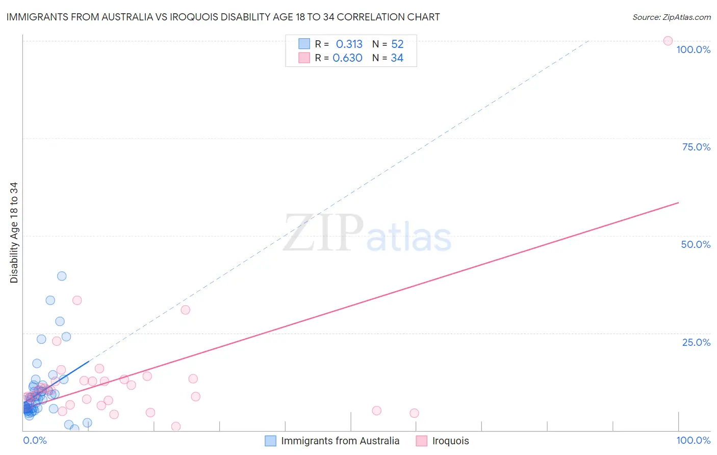 Immigrants from Australia vs Iroquois Disability Age 18 to 34