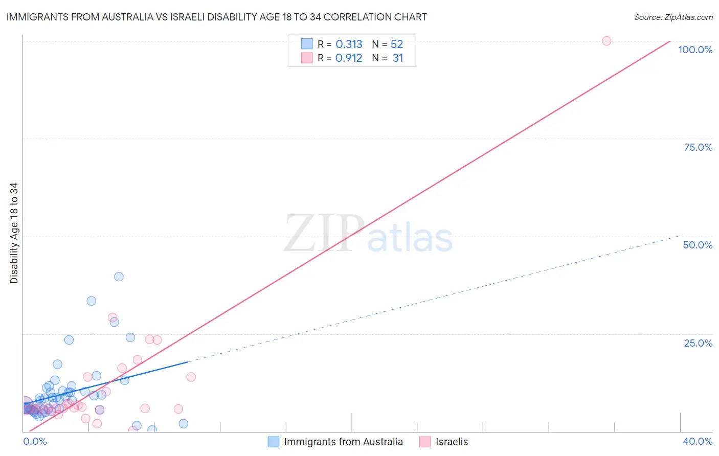 Immigrants from Australia vs Israeli Disability Age 18 to 34