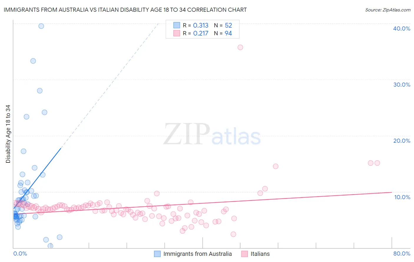 Immigrants from Australia vs Italian Disability Age 18 to 34