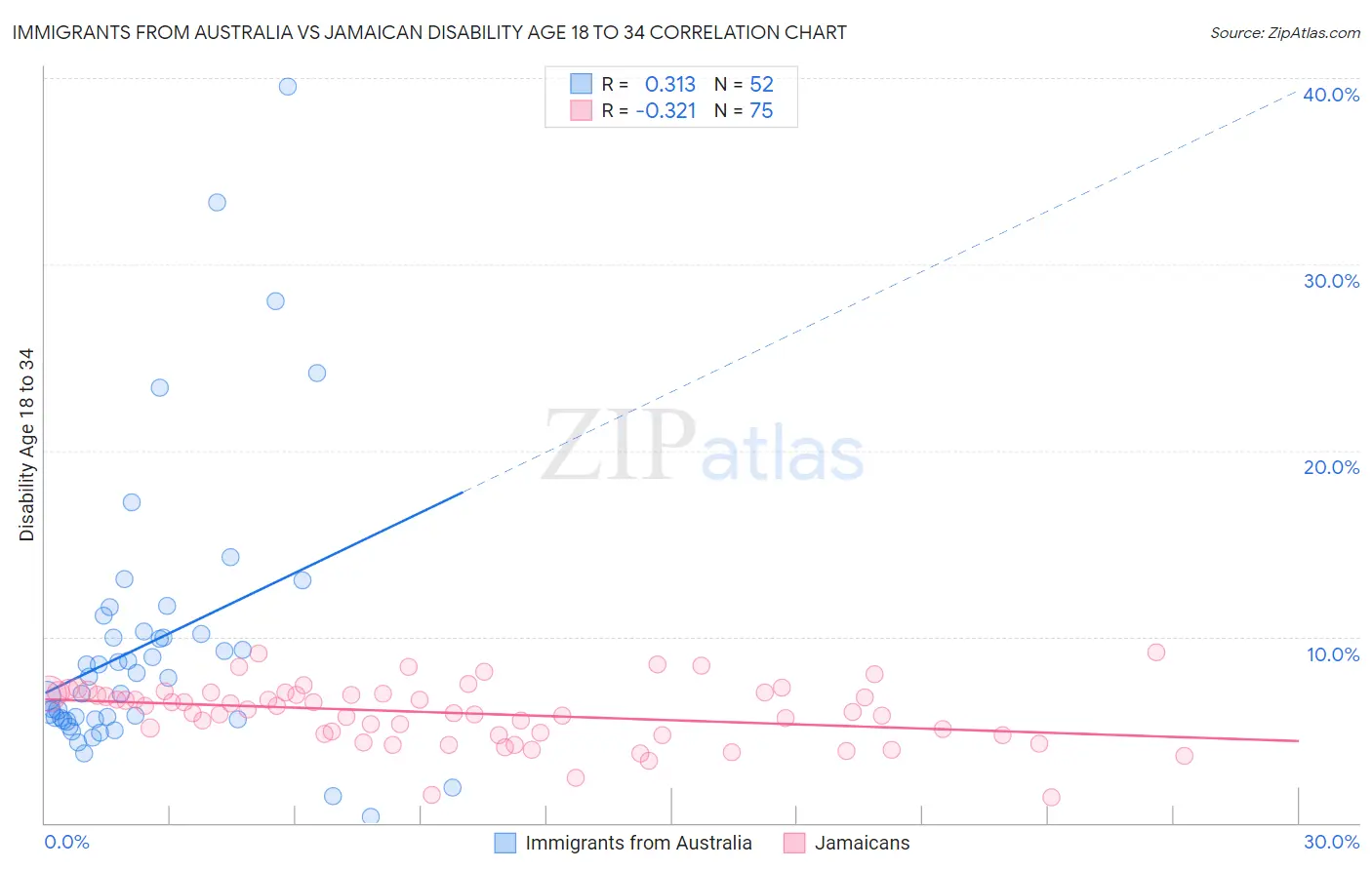Immigrants from Australia vs Jamaican Disability Age 18 to 34
