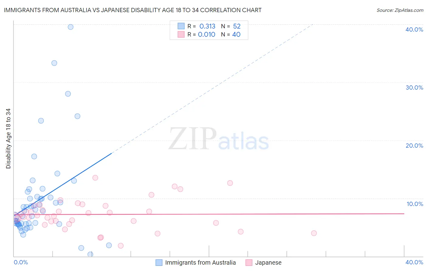 Immigrants from Australia vs Japanese Disability Age 18 to 34