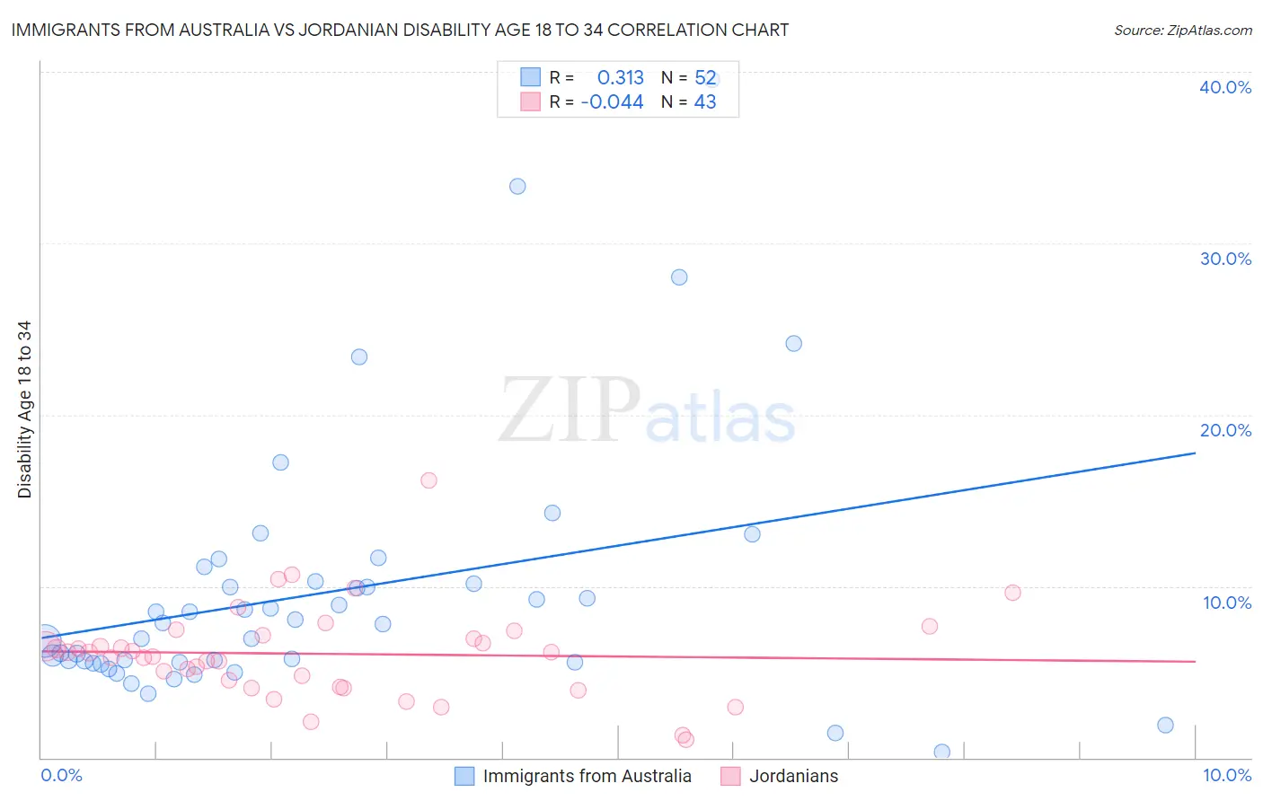 Immigrants from Australia vs Jordanian Disability Age 18 to 34