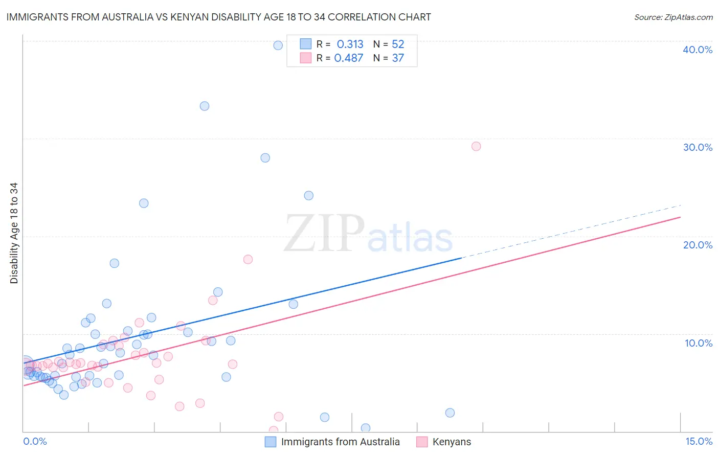 Immigrants from Australia vs Kenyan Disability Age 18 to 34