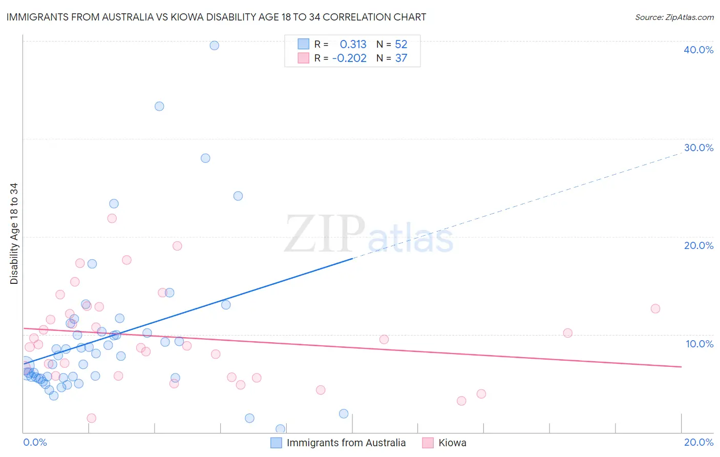 Immigrants from Australia vs Kiowa Disability Age 18 to 34