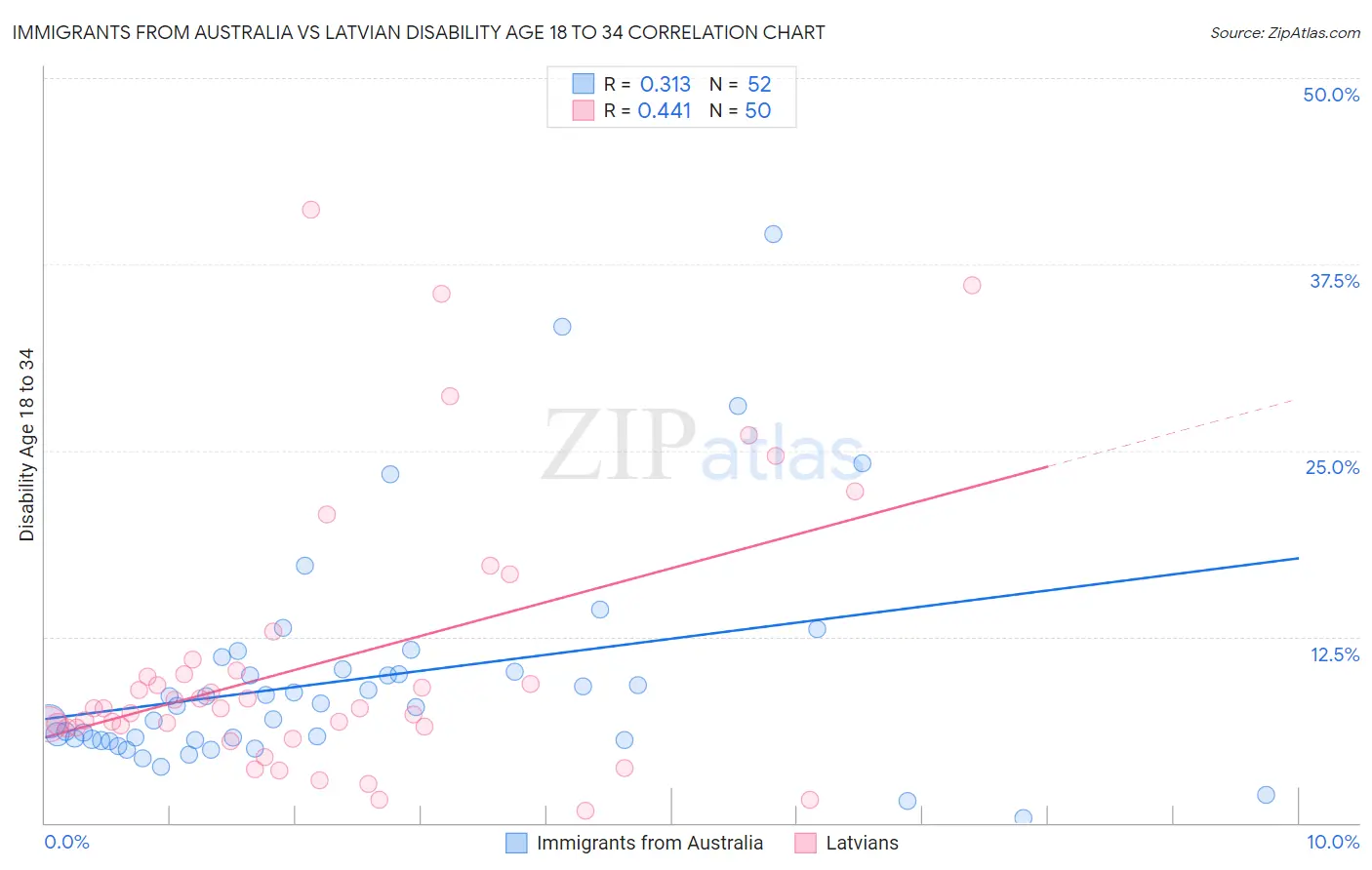 Immigrants from Australia vs Latvian Disability Age 18 to 34