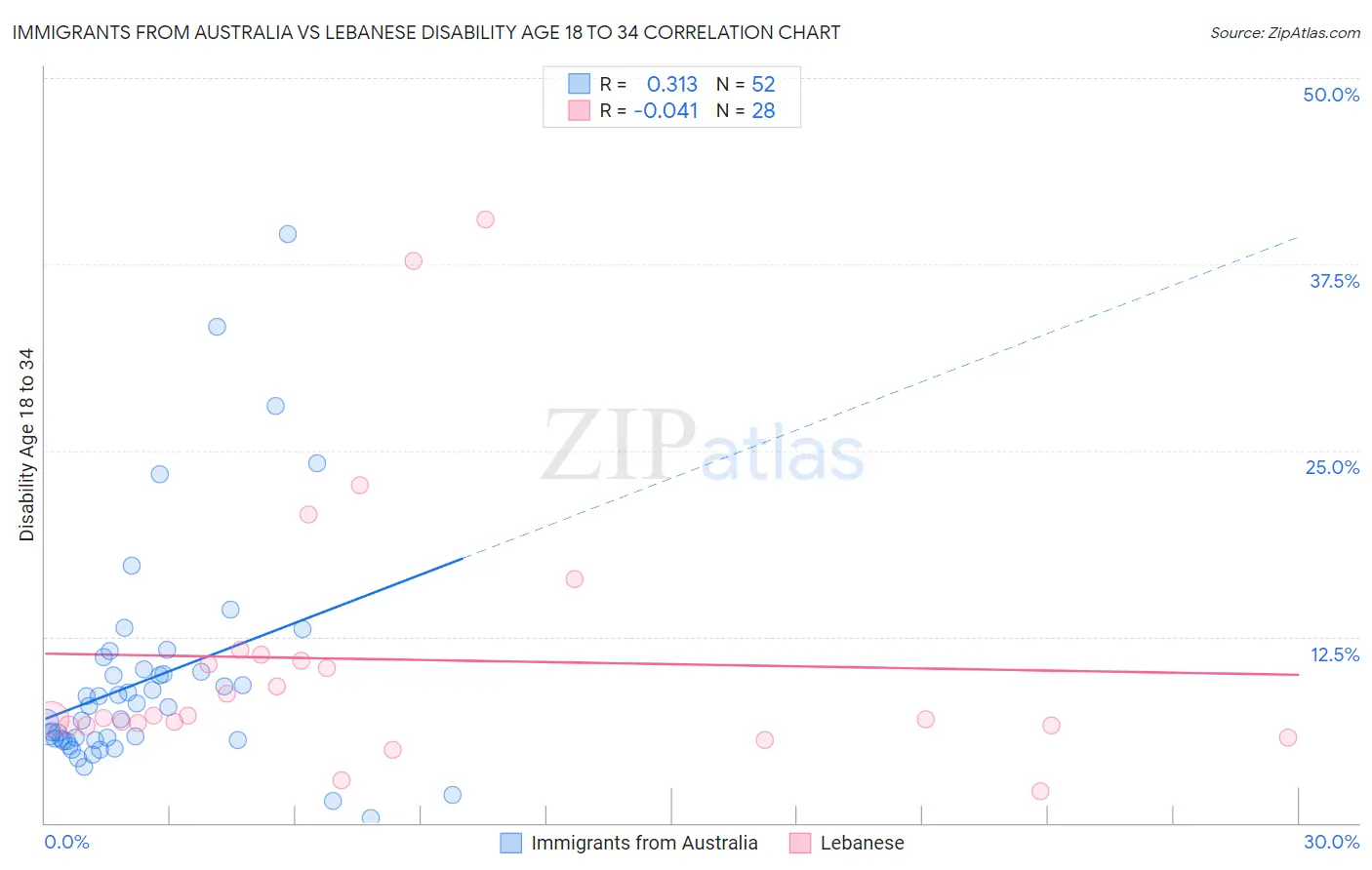 Immigrants from Australia vs Lebanese Disability Age 18 to 34