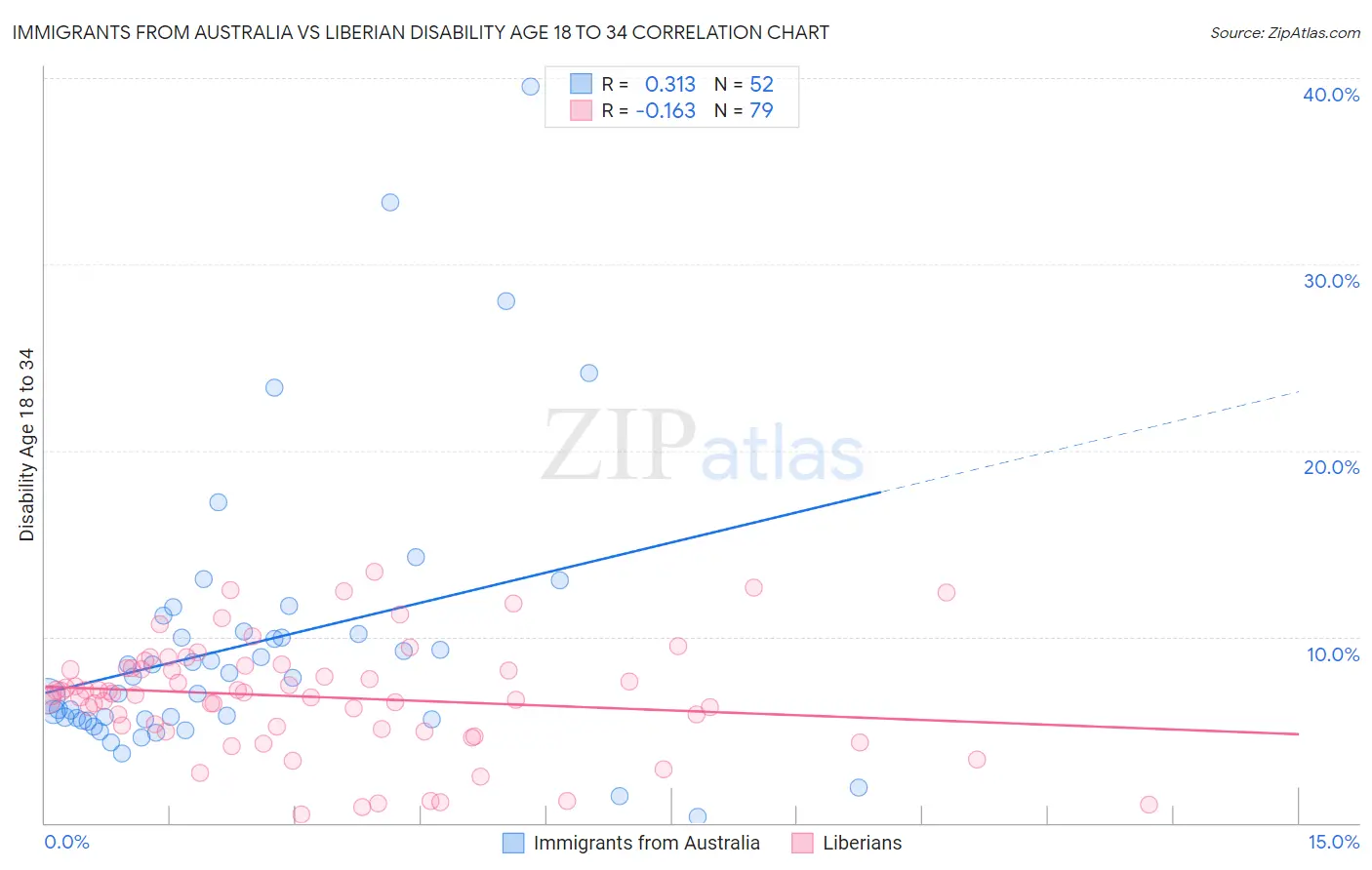 Immigrants from Australia vs Liberian Disability Age 18 to 34