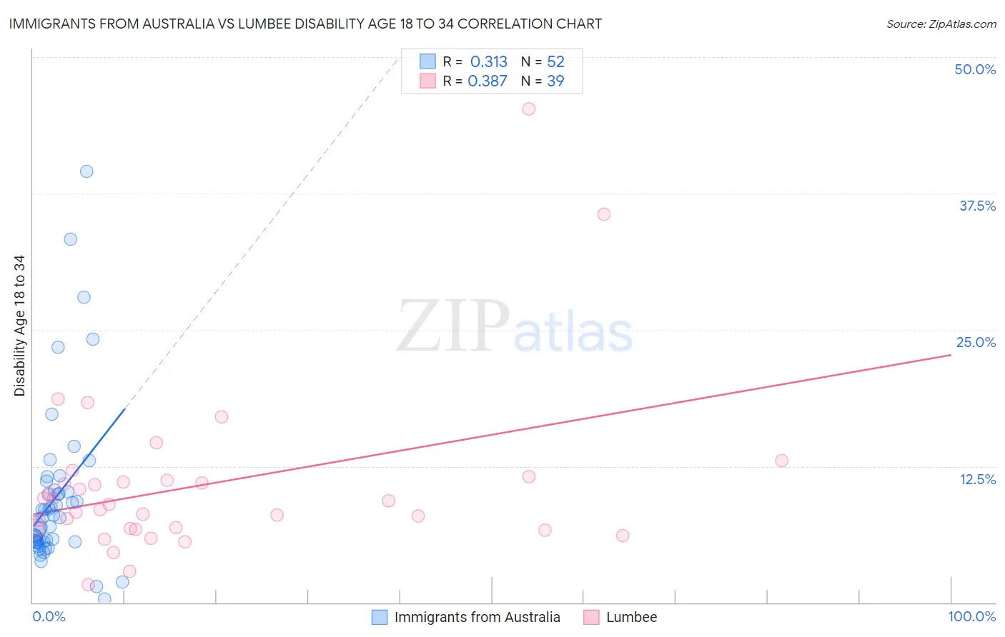 Immigrants from Australia vs Lumbee Disability Age 18 to 34