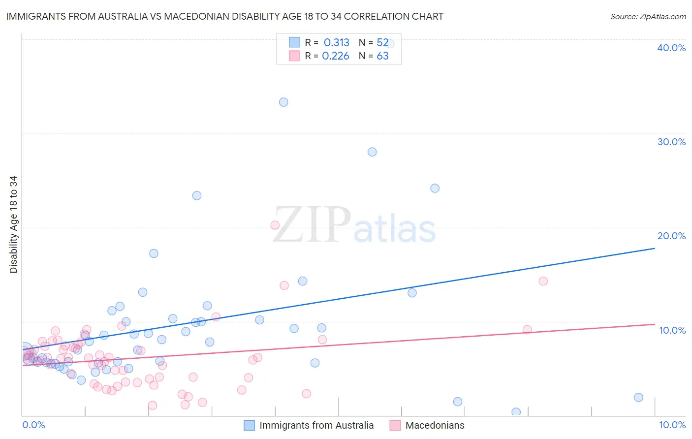Immigrants from Australia vs Macedonian Disability Age 18 to 34