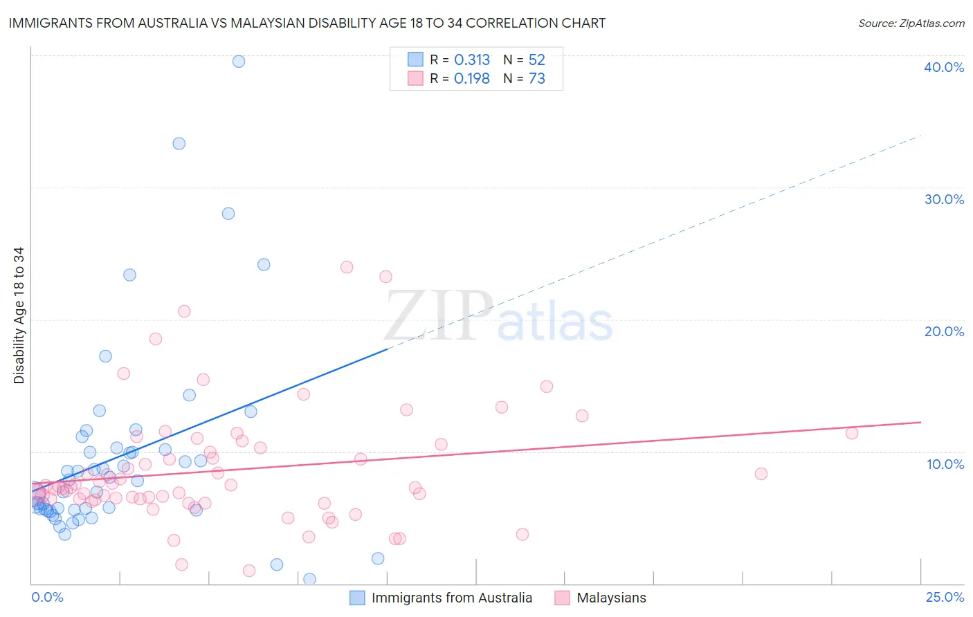 Immigrants from Australia vs Malaysian Disability Age 18 to 34