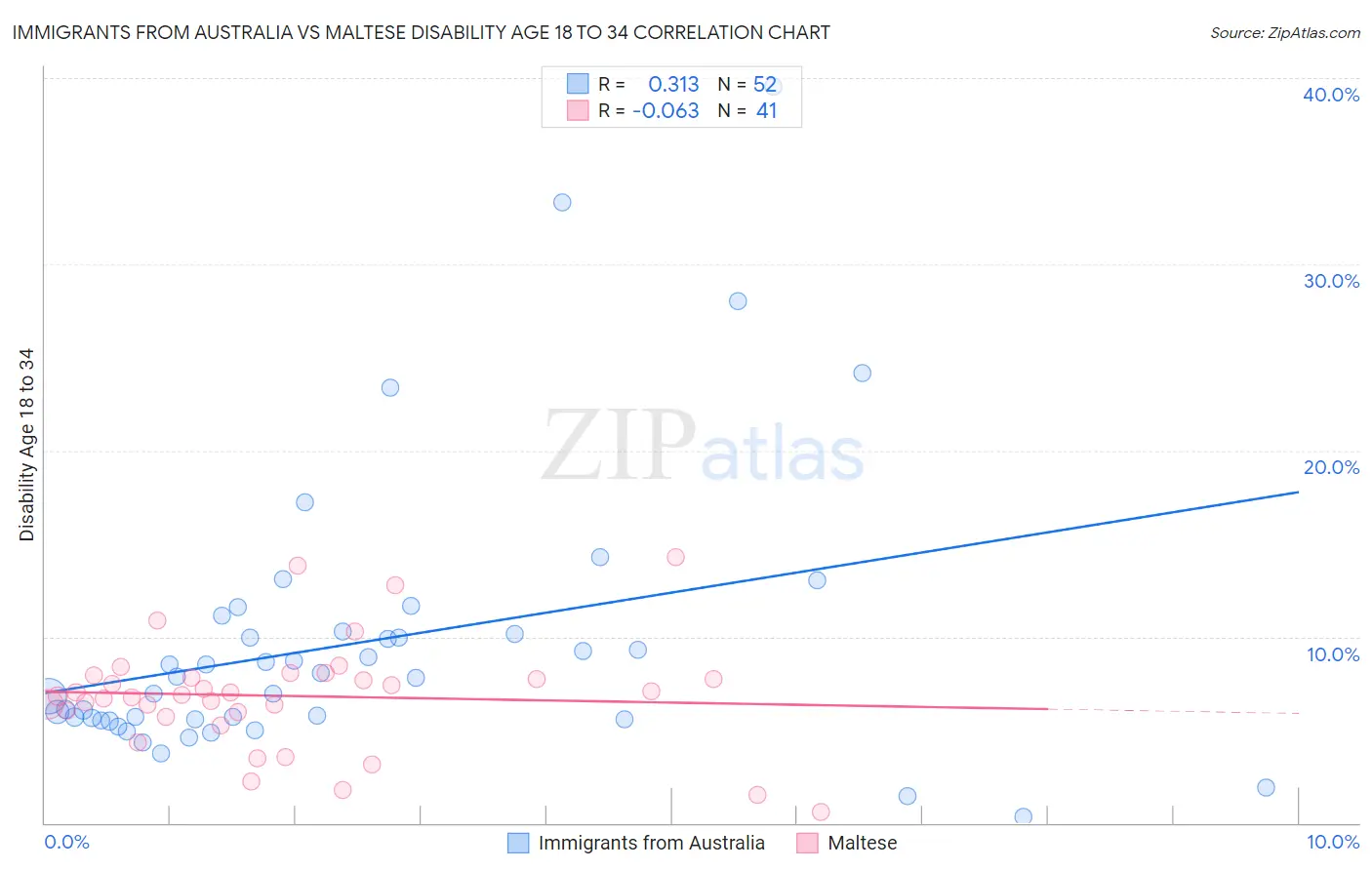 Immigrants from Australia vs Maltese Disability Age 18 to 34