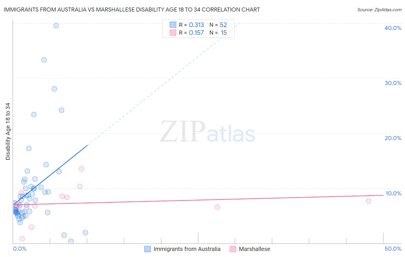 Immigrants from Australia vs Marshallese Disability Age 18 to 34