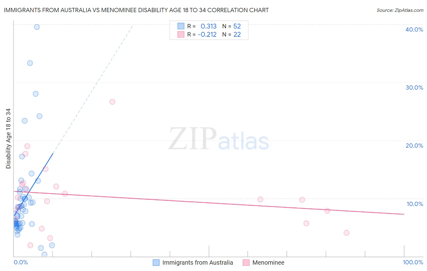 Immigrants from Australia vs Menominee Disability Age 18 to 34