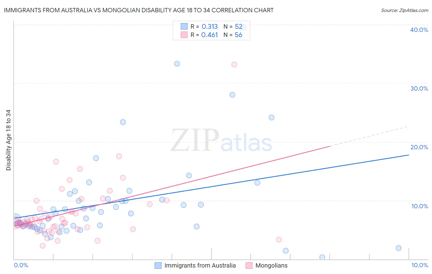 Immigrants from Australia vs Mongolian Disability Age 18 to 34