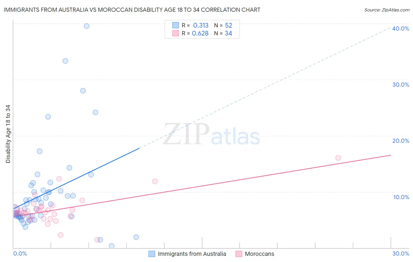 Immigrants from Australia vs Moroccan Disability Age 18 to 34