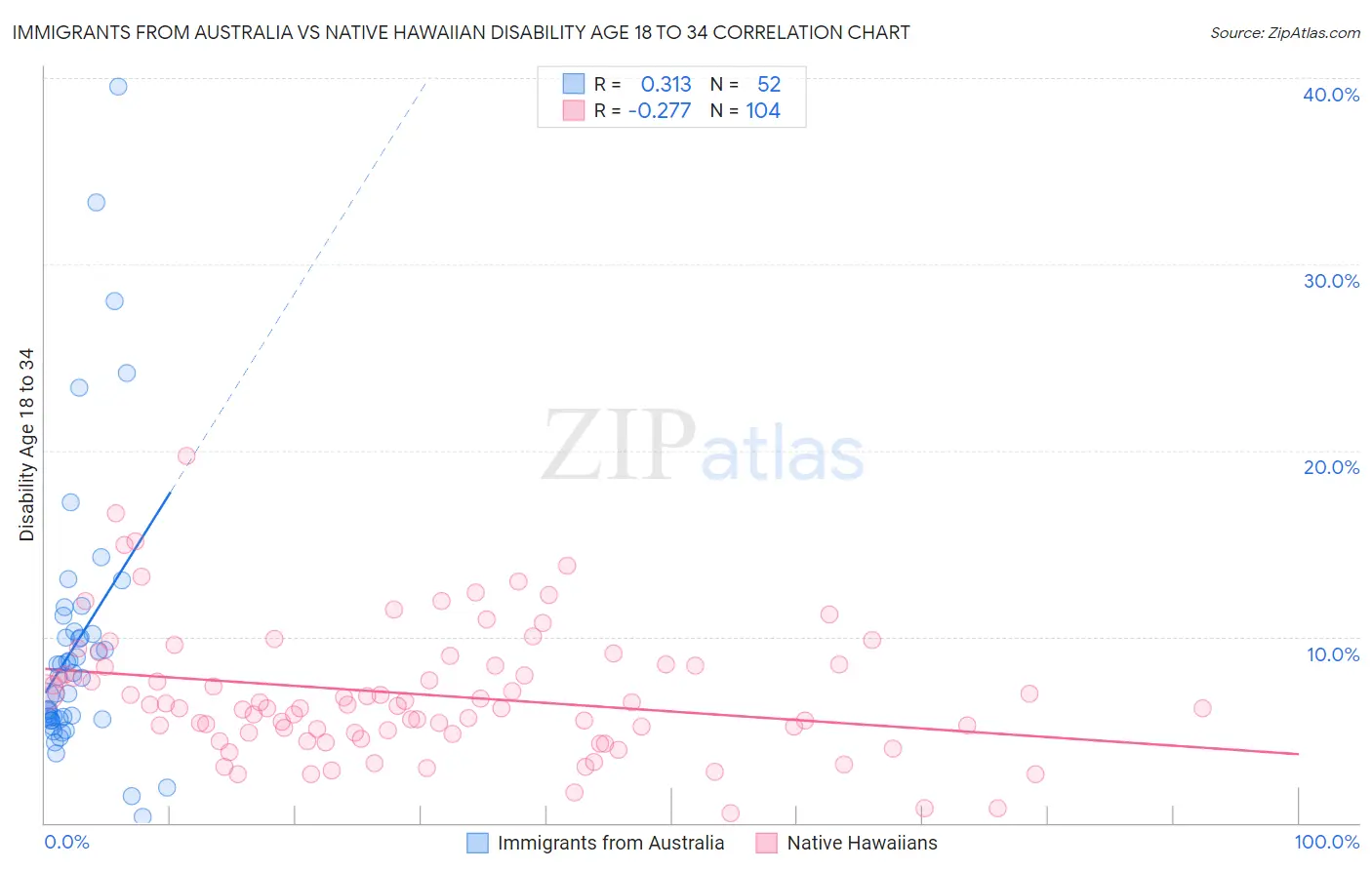 Immigrants from Australia vs Native Hawaiian Disability Age 18 to 34