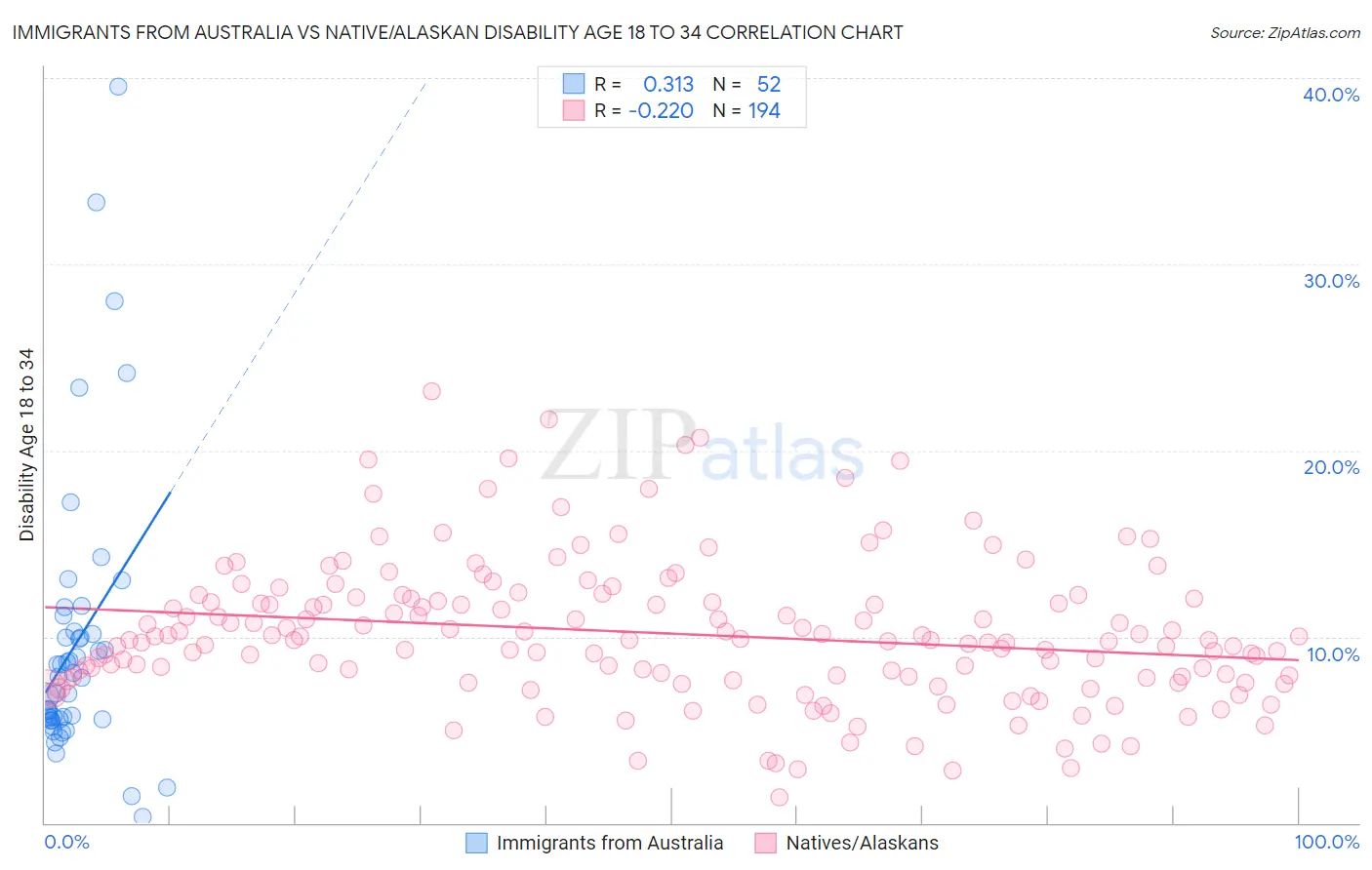 Immigrants from Australia vs Native/Alaskan Disability Age 18 to 34