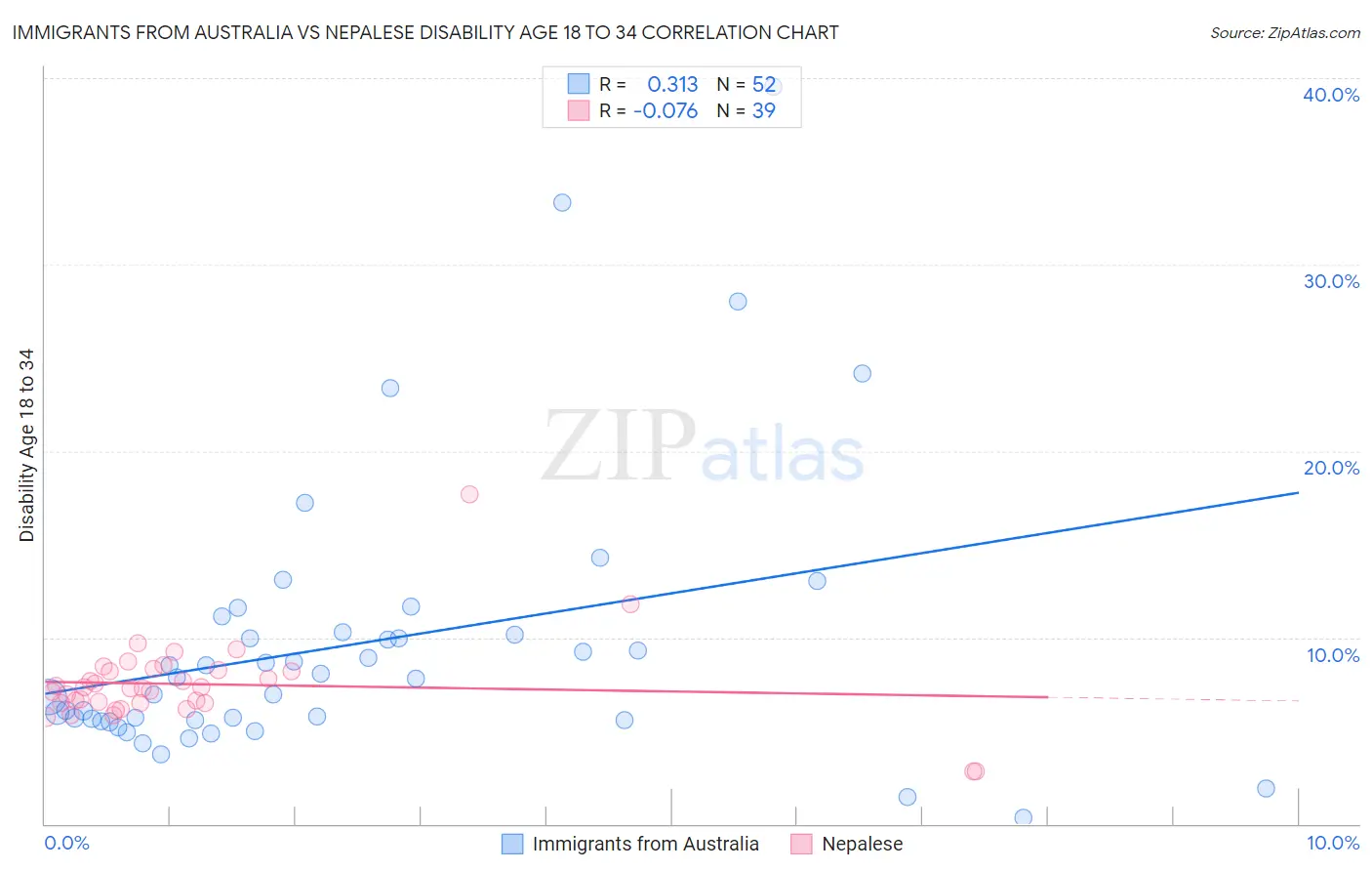 Immigrants from Australia vs Nepalese Disability Age 18 to 34