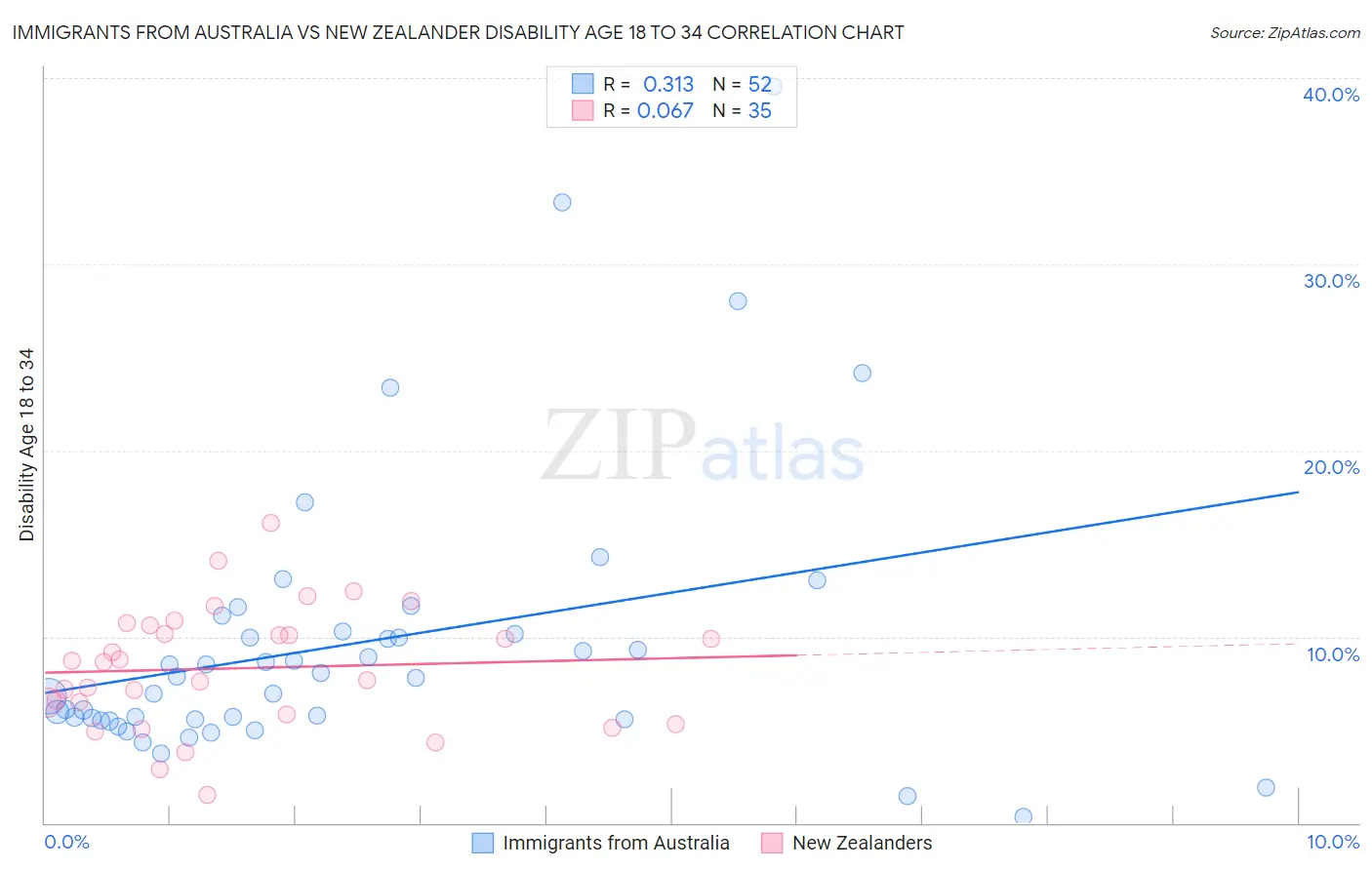Immigrants from Australia vs New Zealander Disability Age 18 to 34