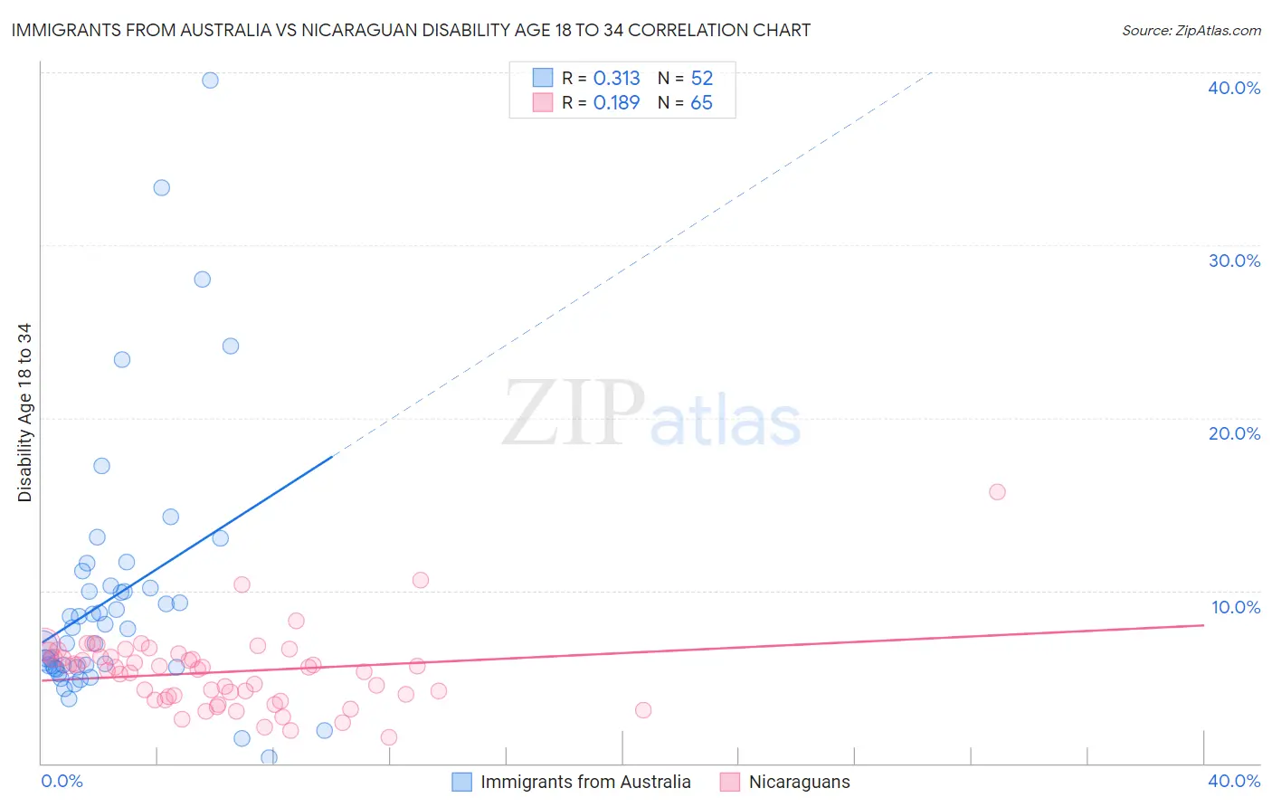 Immigrants from Australia vs Nicaraguan Disability Age 18 to 34