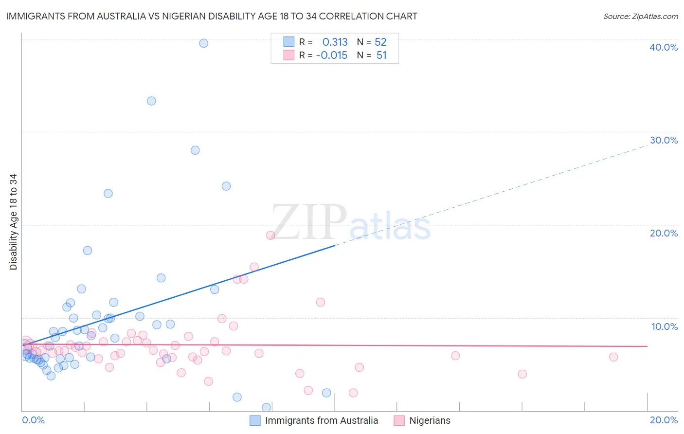 Immigrants from Australia vs Nigerian Disability Age 18 to 34