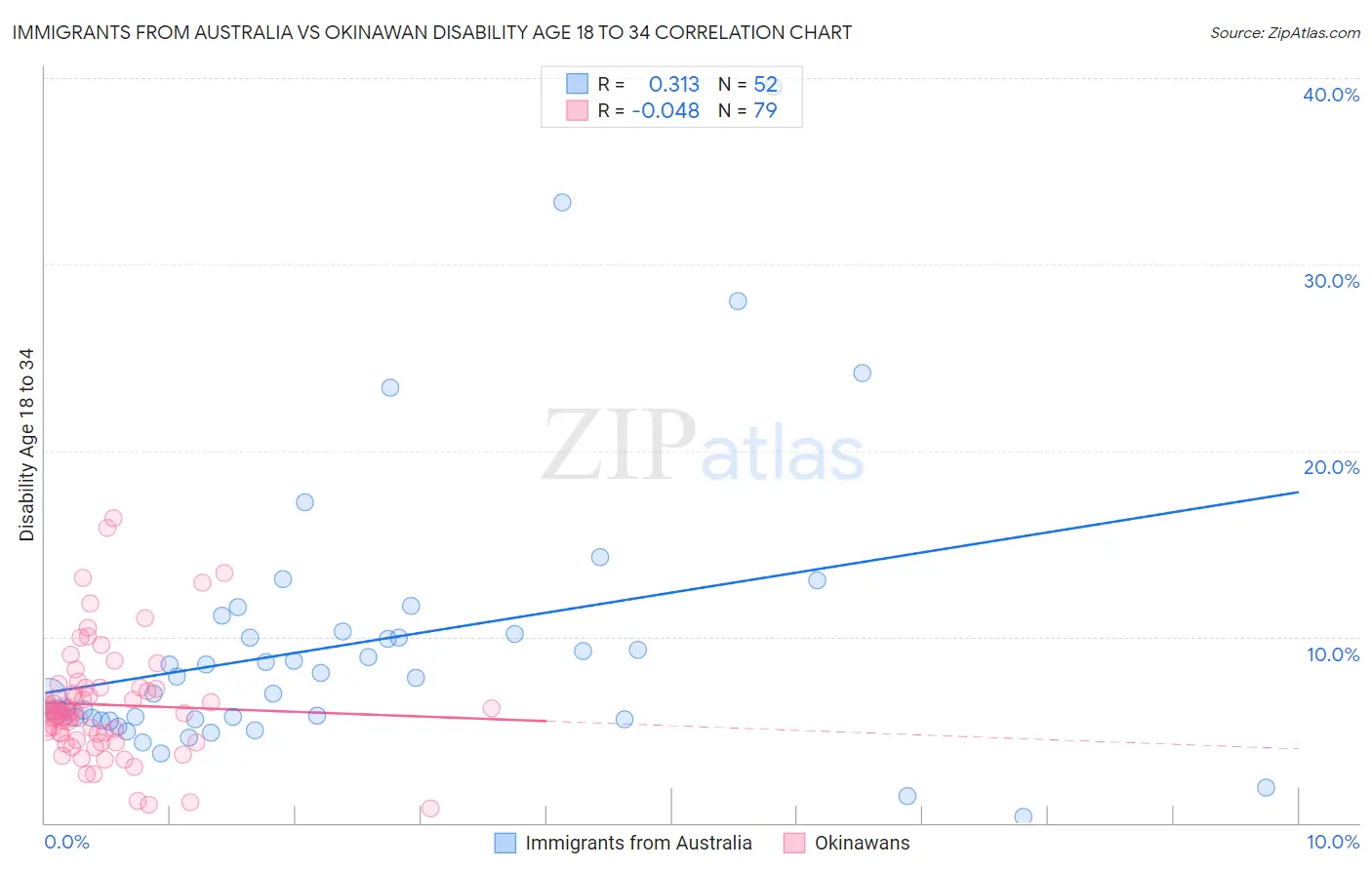 Immigrants from Australia vs Okinawan Disability Age 18 to 34