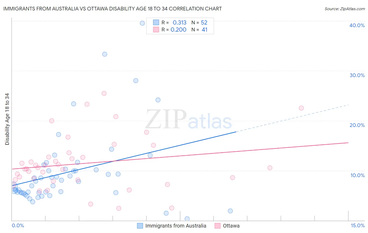 Immigrants from Australia vs Ottawa Disability Age 18 to 34