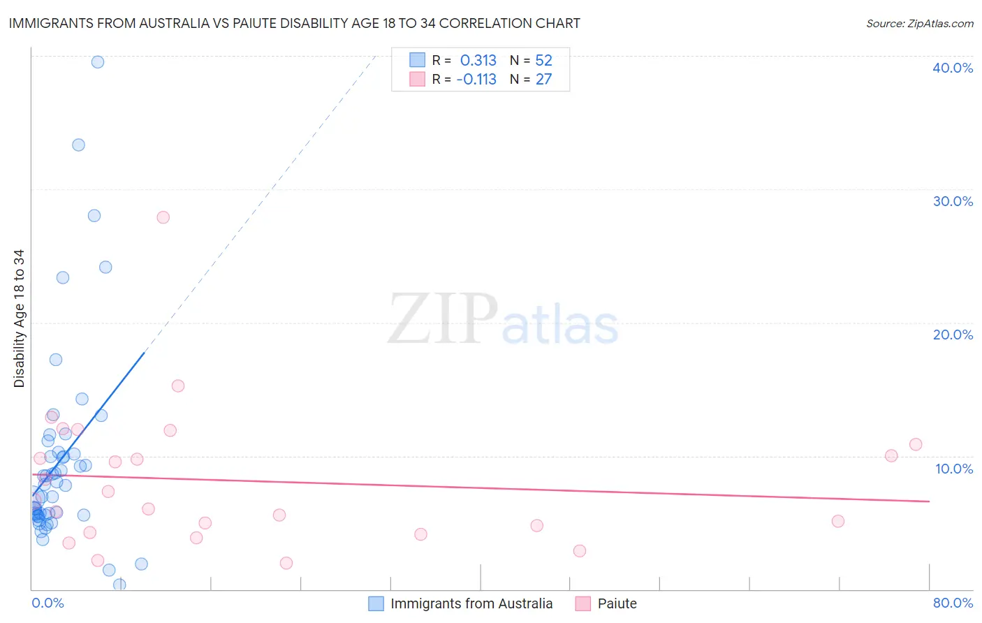 Immigrants from Australia vs Paiute Disability Age 18 to 34