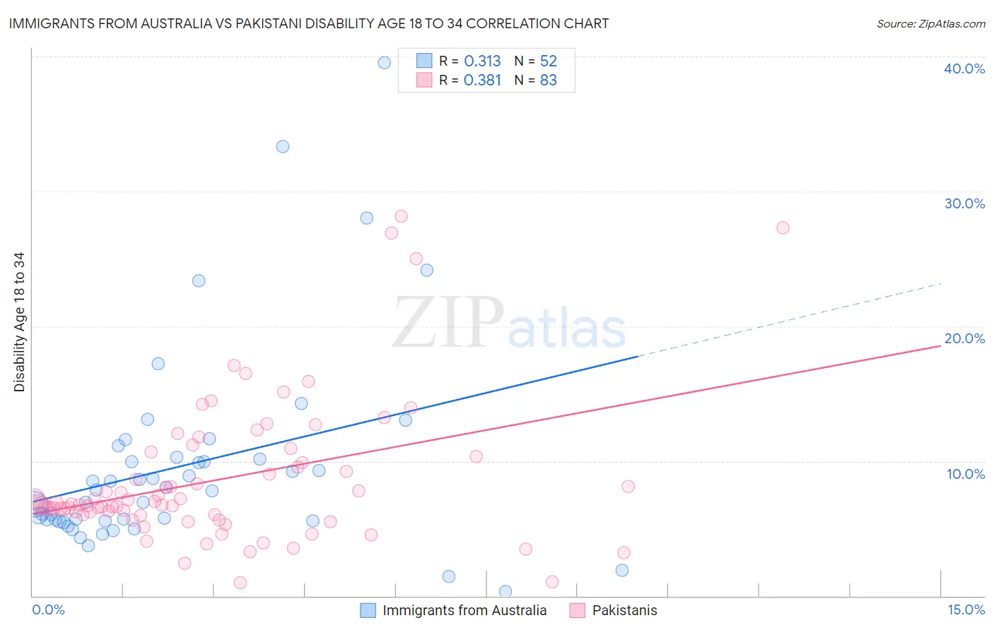 Immigrants from Australia vs Pakistani Disability Age 18 to 34